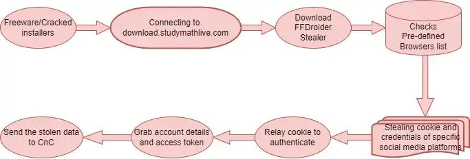 Siber güvenlik araştırmacıları, kimlik bilgilerini ve çerezleri (cookies) çalmak için tasarlanmış FFDroider adlı yeni bir Windows bilgi çalan kötü amaçlı yazılım keşfetti.
Zscaler ThreatLabz'dan siber güvenlik araştırmacıları, kendisini popüler anlık mesajlaşma uygulaması Telegram olarak gizleyen FFDroider adlı yeni bir bilgi çalan kötü amaçlı yazılım konusunda uyarıyor. Kötü amaçlı yazılım, virüslü makinelerden kimlik bilgilerini ve çerezleri çekmek için türetildi.
